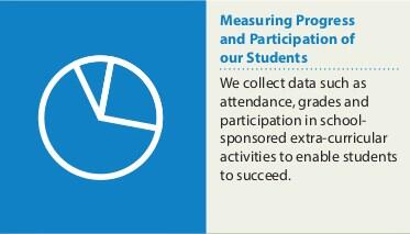 Measuring Progress and Participation of our Students